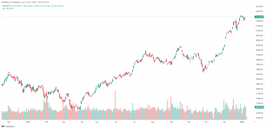 S & P Says - का कहना है कि दिसंबर में 18 में से 15 क्षेत्रों के उत्पादन में वृद्धि दर्ज की गई